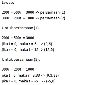 Contoh Perhitungan Metode Grafik