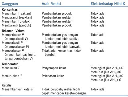 Faktor Gangguan Laju Reaksi Kesetimbangan Kimia