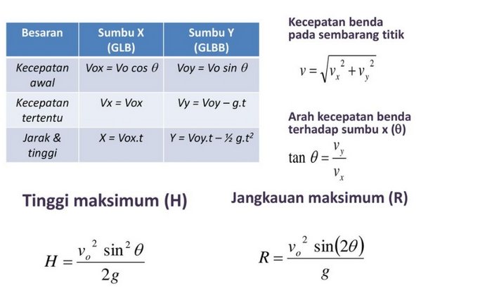 Rumus Dasar Gerak Parabola