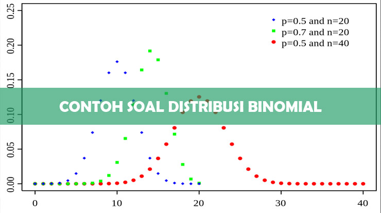 Contoh Soal Distribusi Binomial