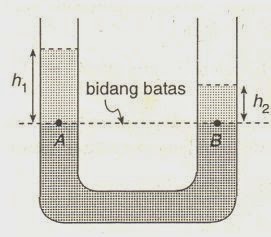 hukum pokok hidrastatika