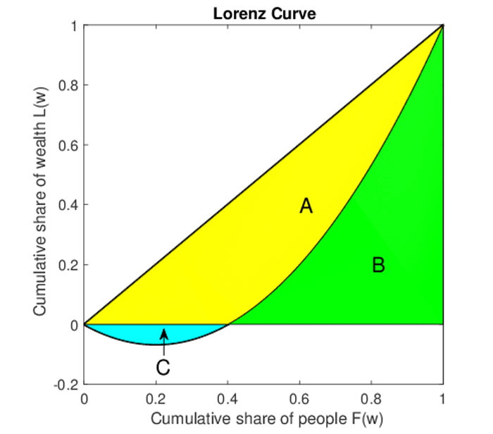 Contoh Kurva Lorenz Ekstrem V2