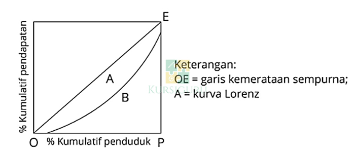 Dasar Kurva Lorenz
