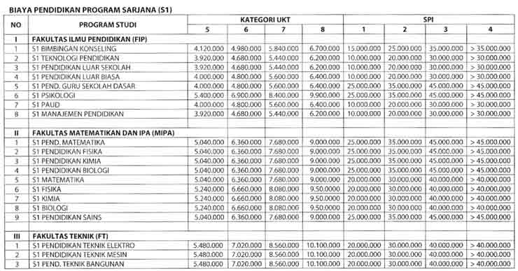 Biaya Kuliah Unesa Jalur Mandiri S1
