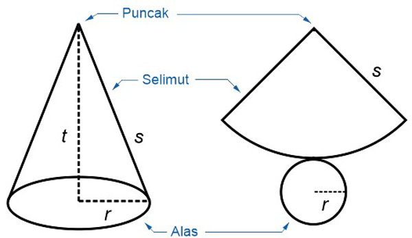 Kerucut t